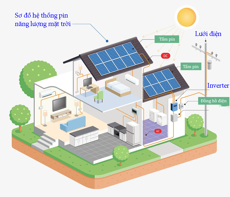 Nguyên lý điện mặt trời hòa lưới